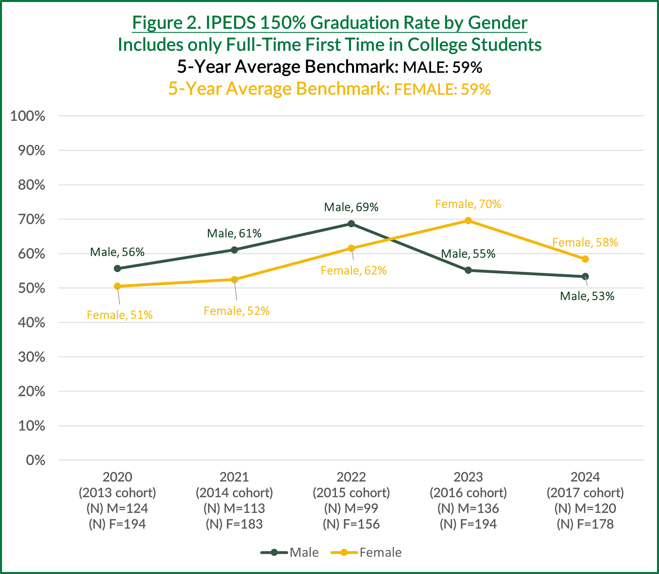 IPEDS Grad Rate Gender