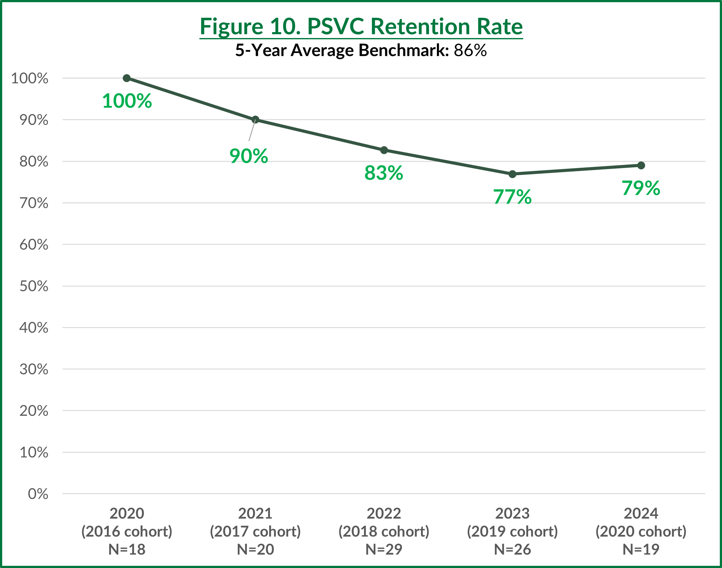 PSVC Retention Rate