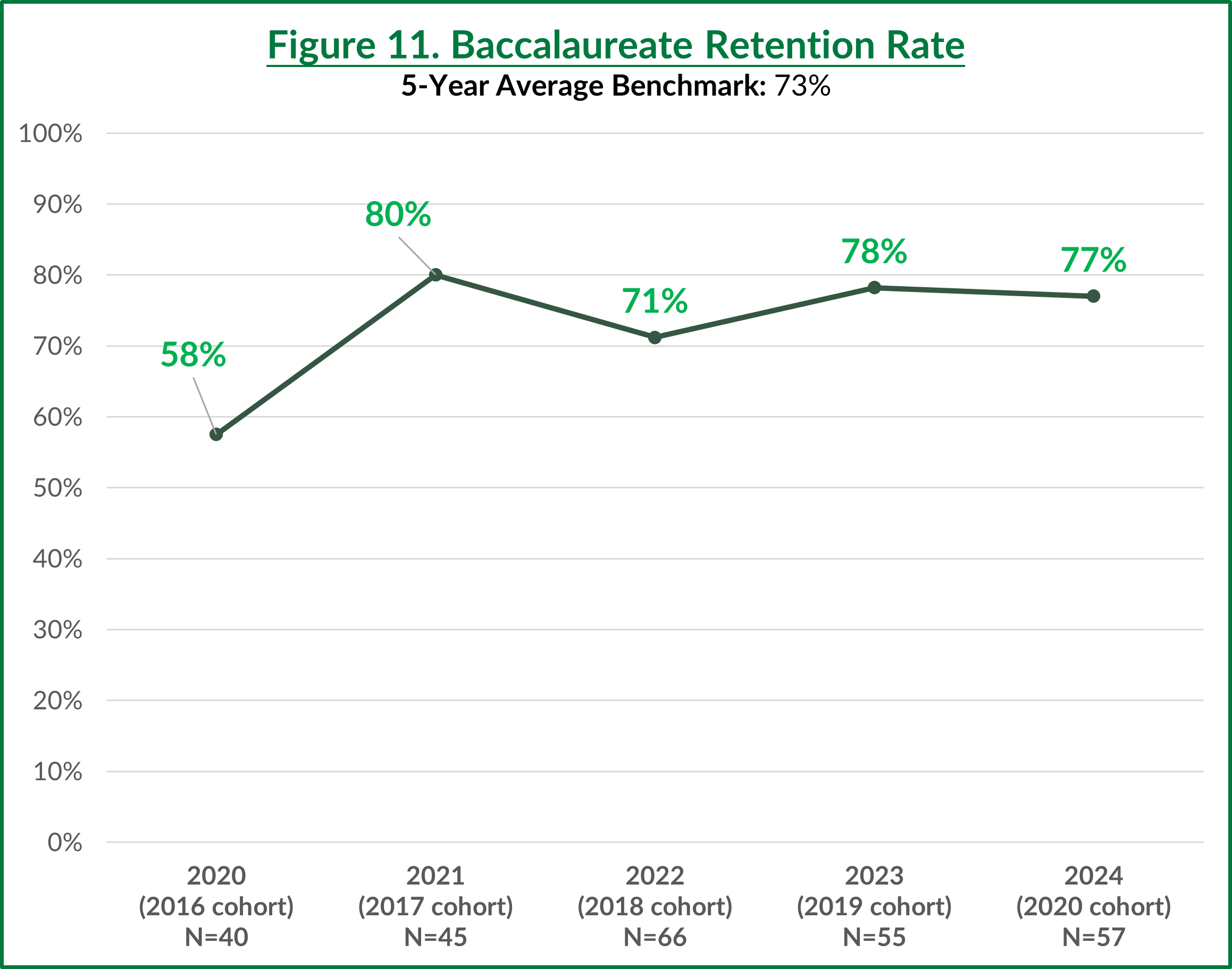 Baccalaureate Retention Rate