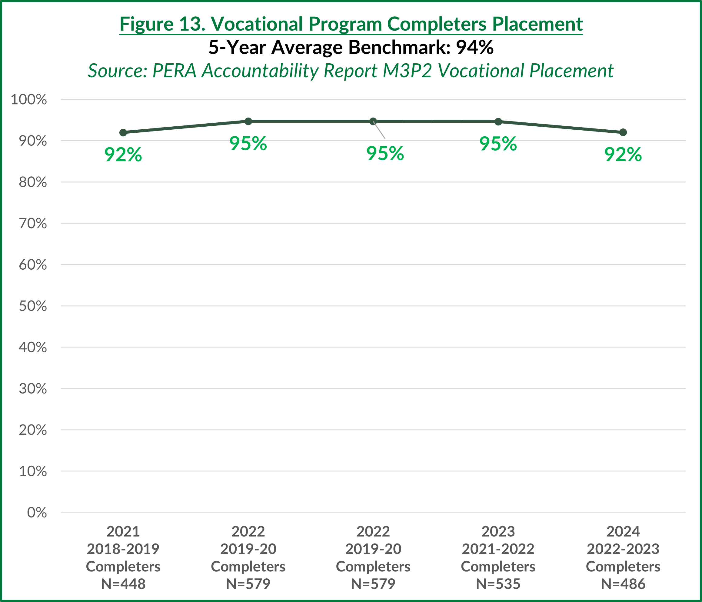 Vocation Completers Placement