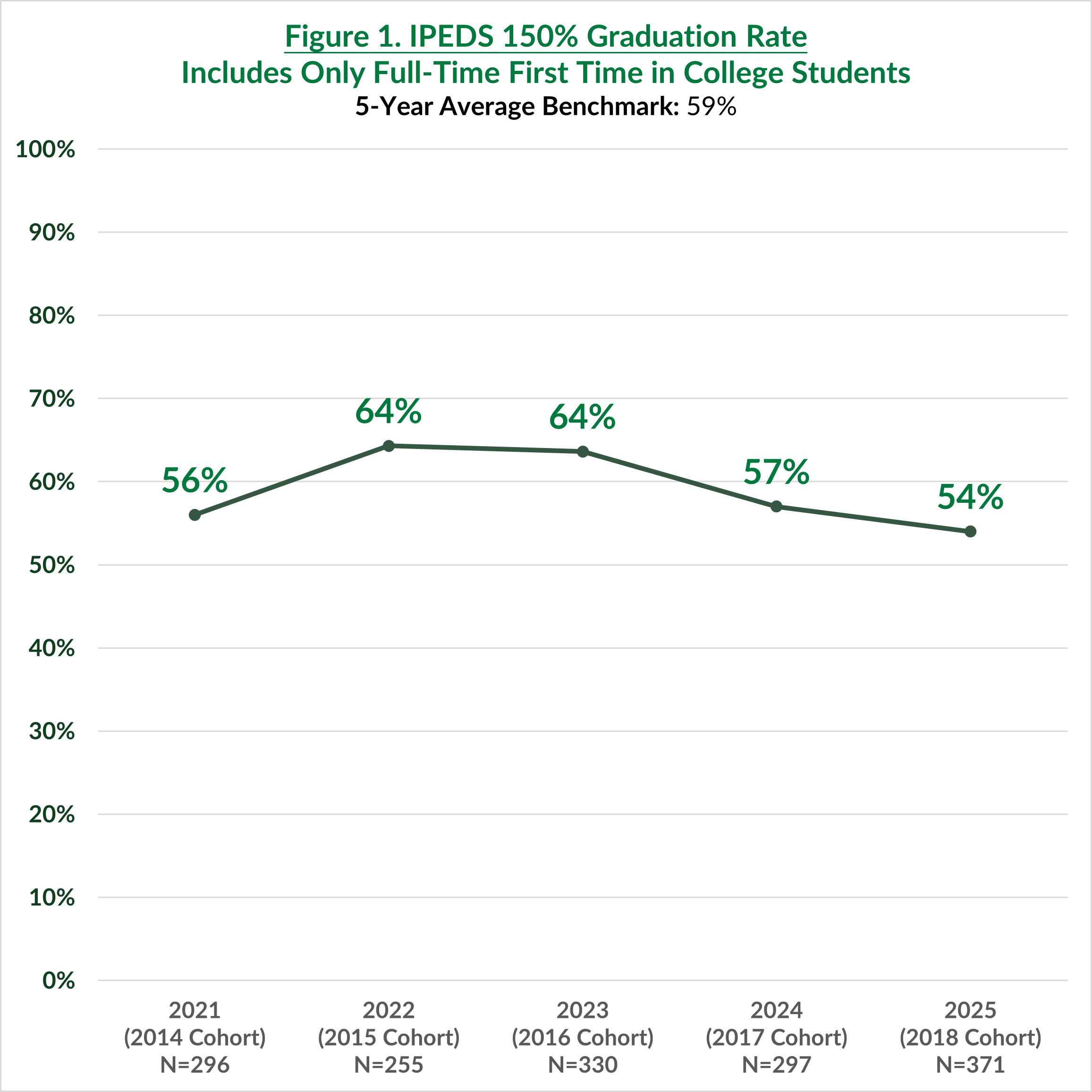 FGC IPEDS 150% Graduation Rate