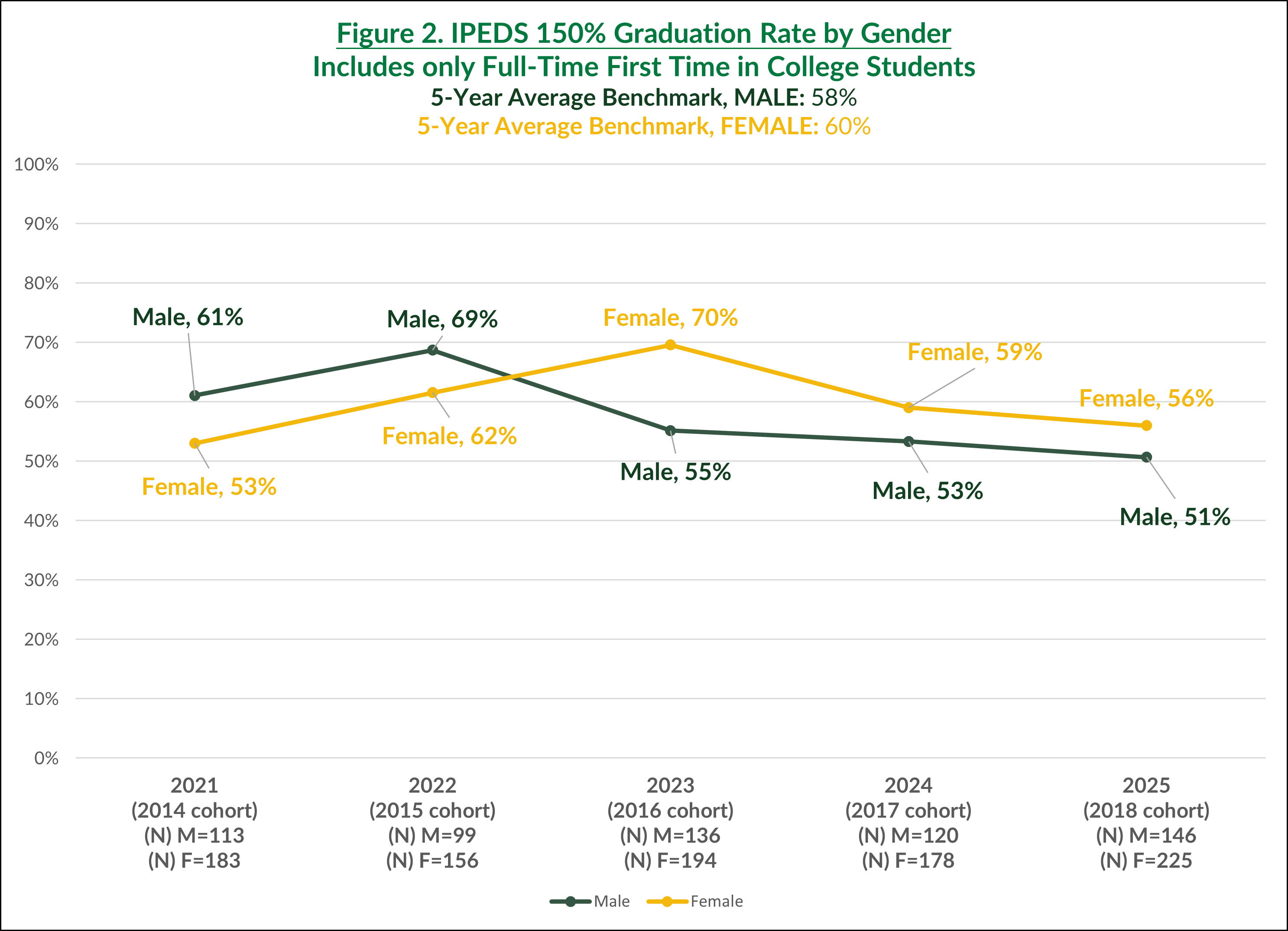 IPEDS Grad Rate Gender