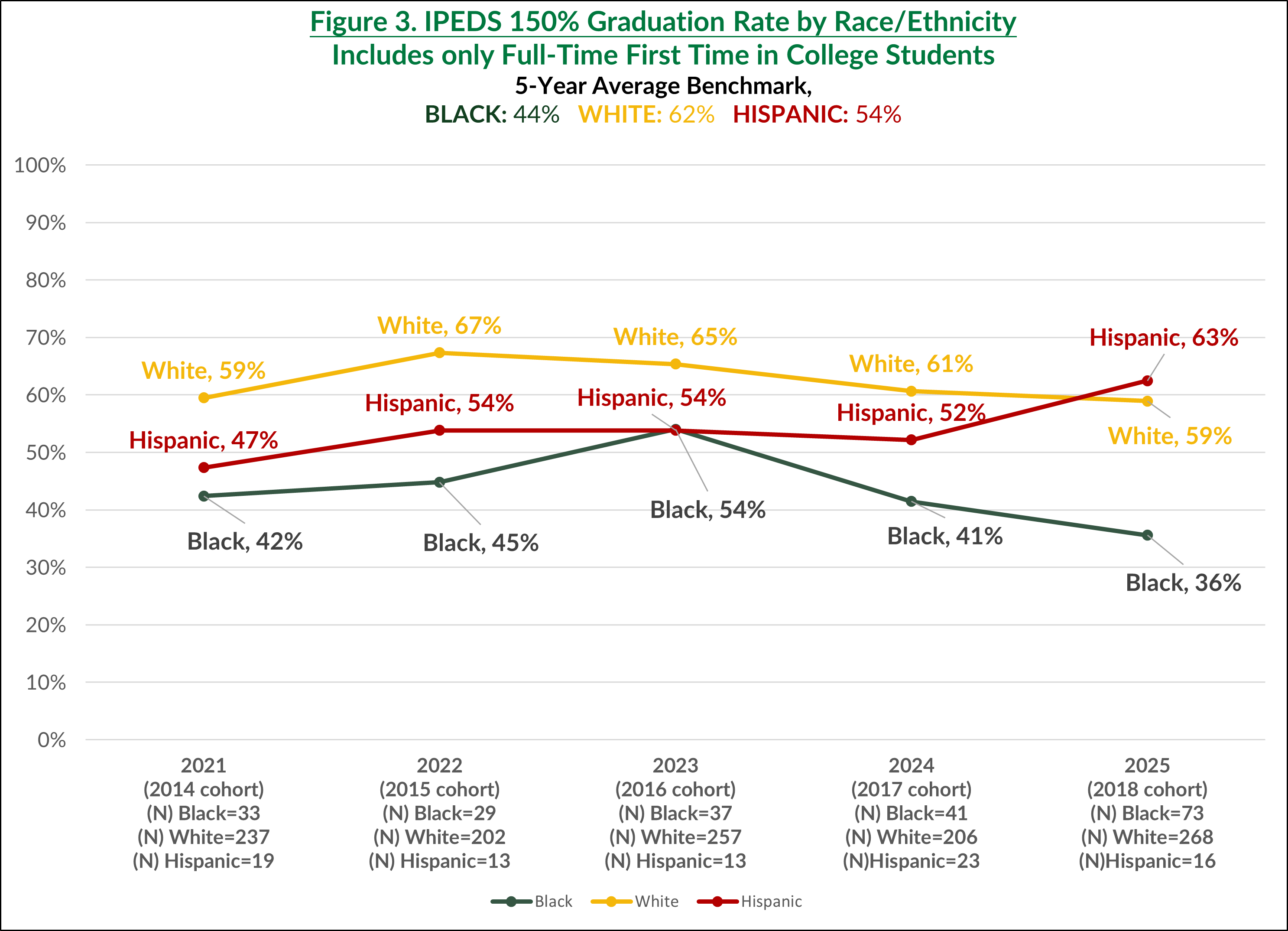 IPEDS Grad Rate Race Ethnicity