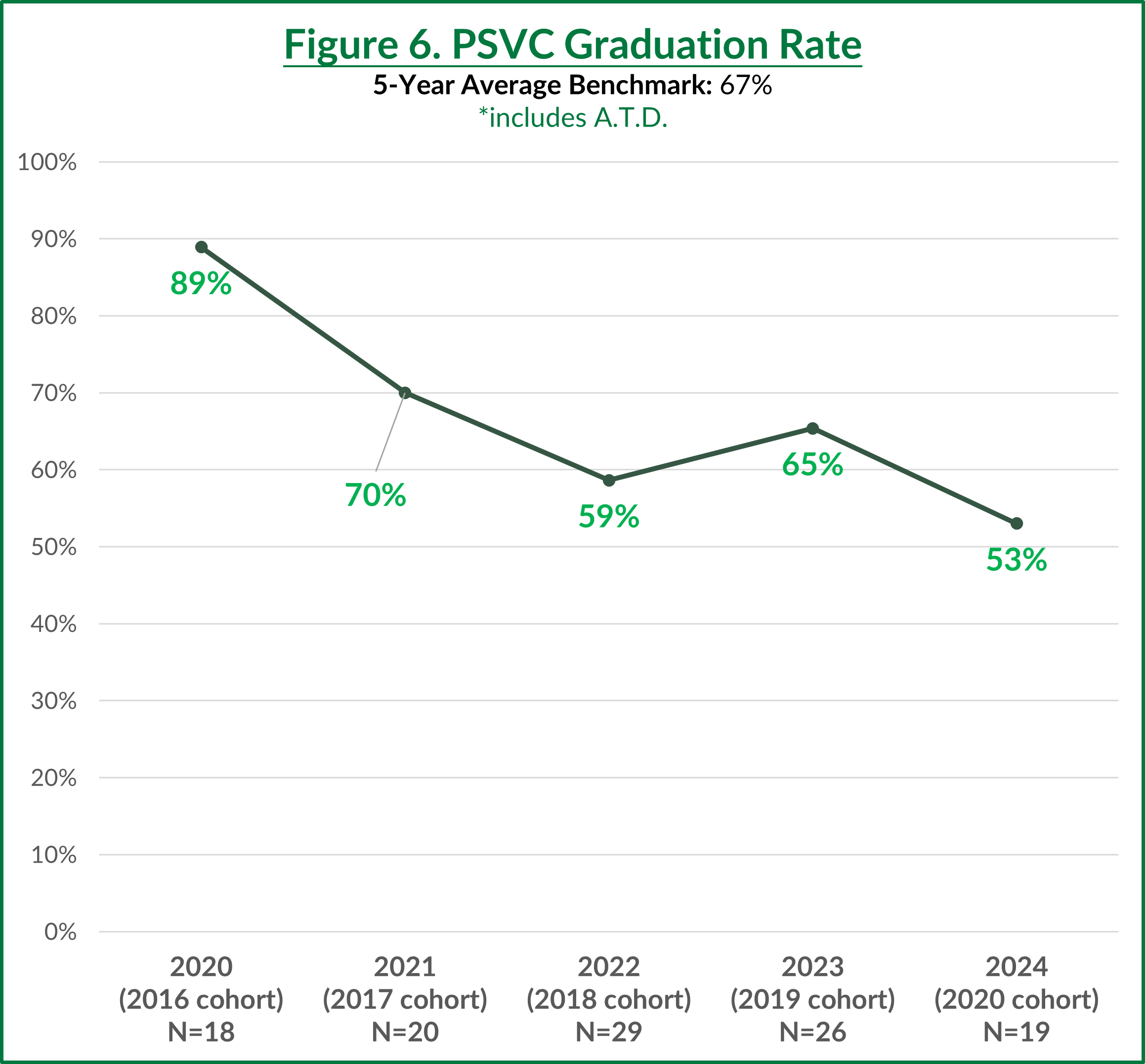 PSVC Graduation Rate