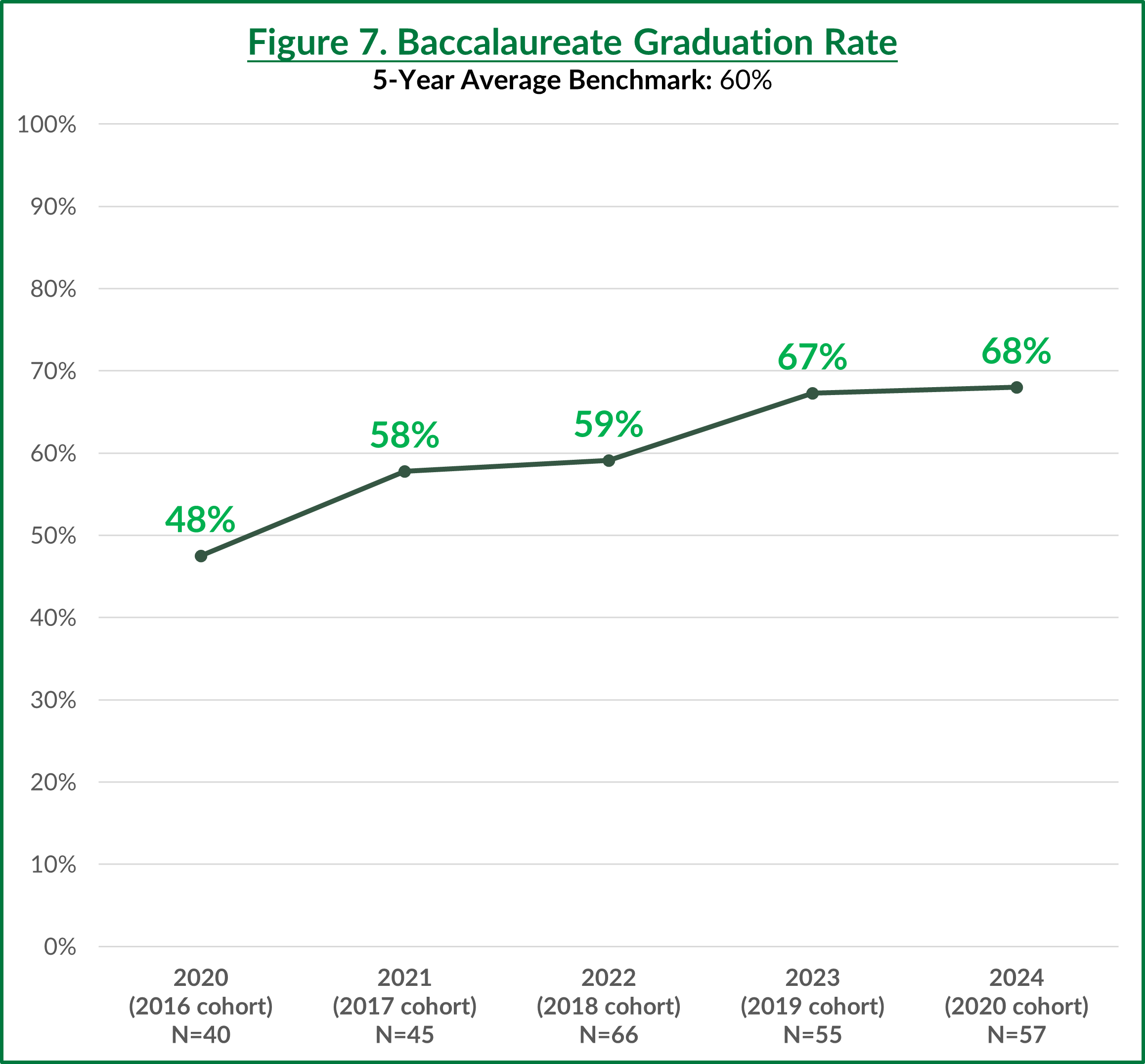 Baccalaureate Graduation Rate