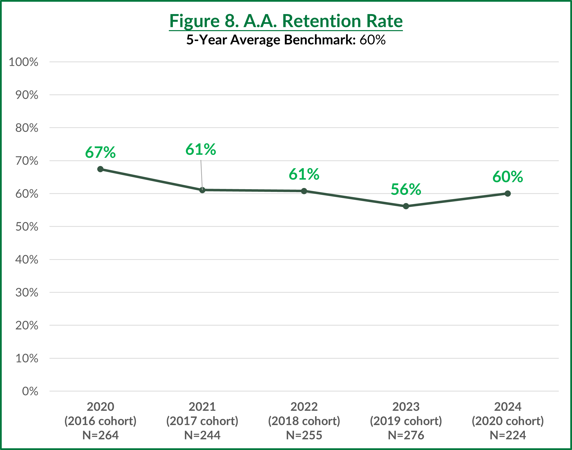 AA Retention
